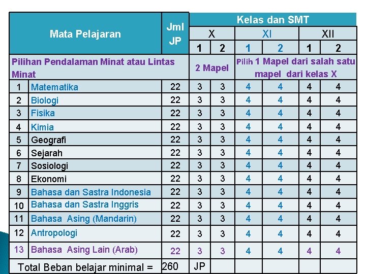 Mata Pelajaran Jml JP Pilihan Pendalaman Minat atau Lintas Minat 22 1 Matematika 22