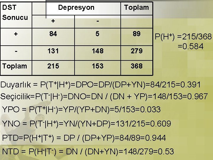 DST Sonucu Depresyon Toplam + - + 84 5 89 - 131 148 279