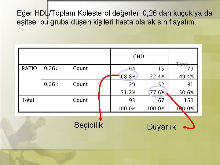 Eğer HDL/Toplam Kolesterol değerleri 0, 26 dan küçük ya da eşitse, bu gruba düşen Eğer HDL/Toplam Kolesterol değerleri 0, 26 dan küçük ya da eşitse, bu gruba düşen
