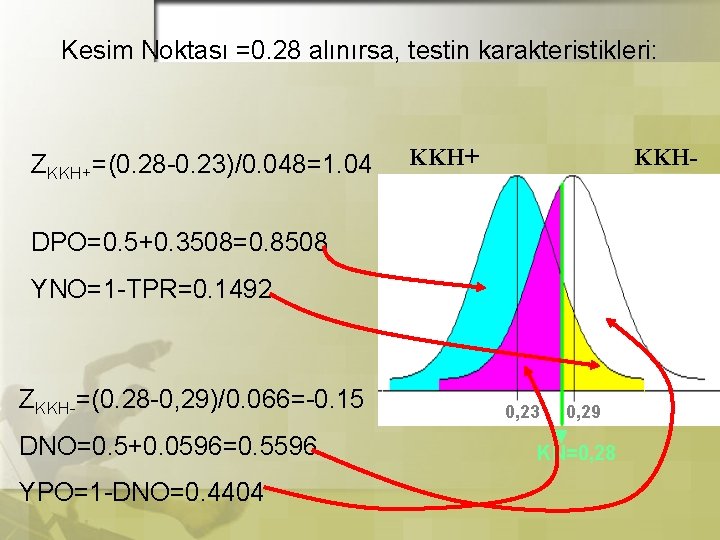 Kesim Noktası =0. 28 alınırsa, testin karakteristikleri: ZKKH+=(0. 28 -0. 23)/0. 048=1. 04 KKH+