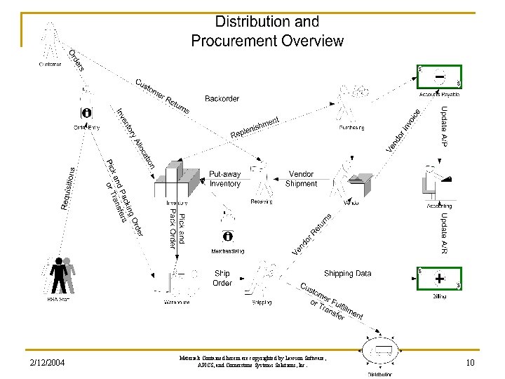 2/12/2004 Materials Contained herein are copyrighted by Lawson Software, APICS, and Cornerstone Systems Solutions, 2/12/2004 Materials Contained herein are copyrighted by Lawson Software, APICS, and Cornerstone Systems Solutions,