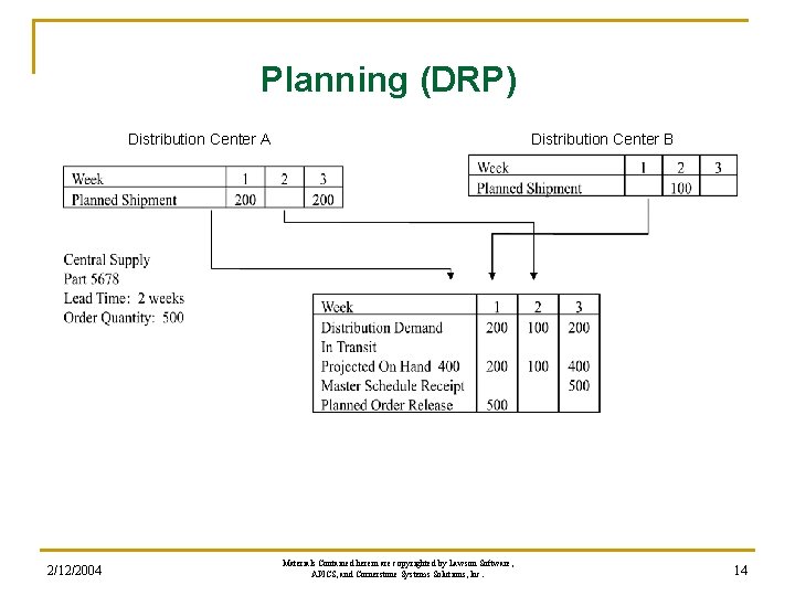 Planning (DRP) Distribution Center B Distribution Center A 2/12/2004 Materials Contained herein are copyrighted Planning (DRP) Distribution Center B Distribution Center A 2/12/2004 Materials Contained herein are copyrighted