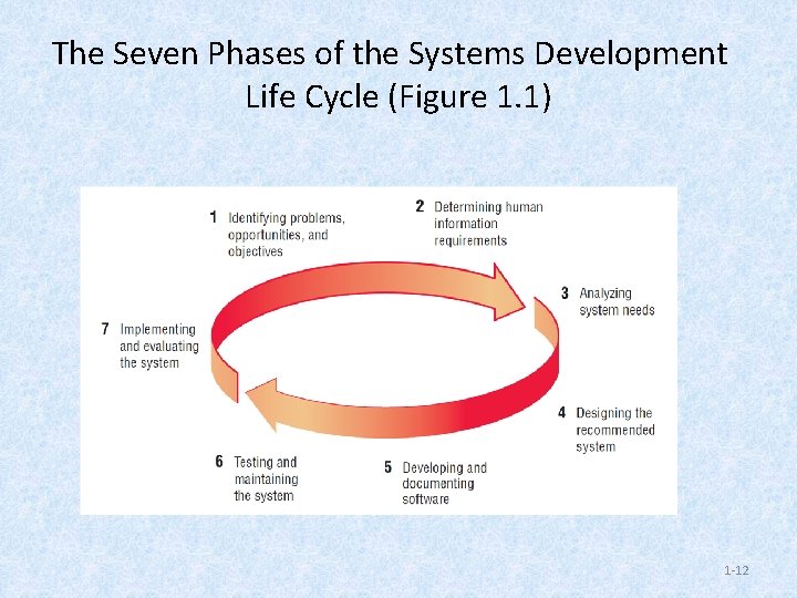 The Seven Phases of the Systems Development Life Cycle (Figure 1. 1) 1 -12