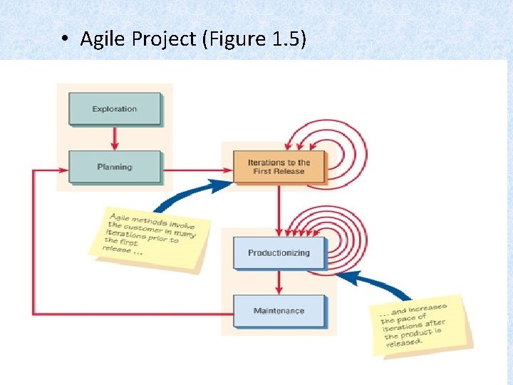  • Agile Project (Figure 1. 5) 1 -30 