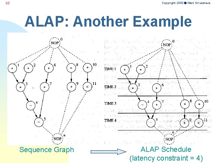 Copyright 2003 Mani Srivastava 10 ALAP: Another Example Sequence Graph ALAP Schedule (latency constraint