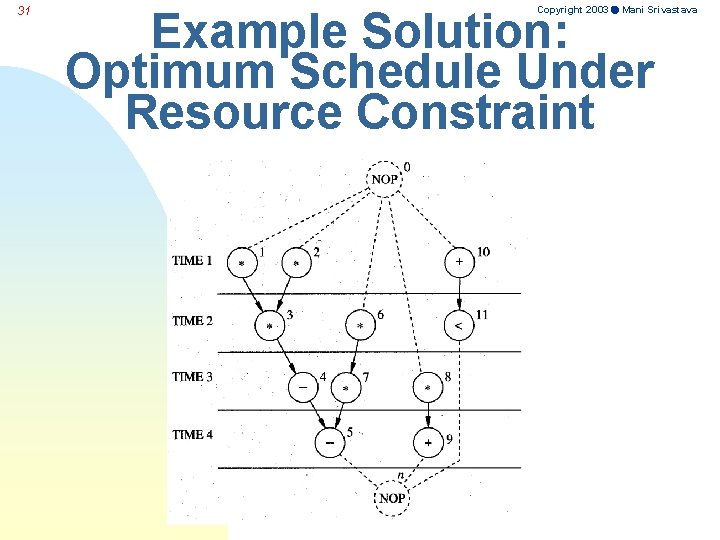 31 Copyright 2003 Mani Srivastava Example Solution: Optimum Schedule Under Resource Constraint 