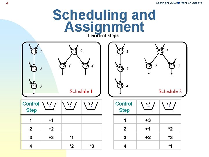 Copyright 2003 Mani Srivastava 4 Scheduling and Assignment Control Step 
