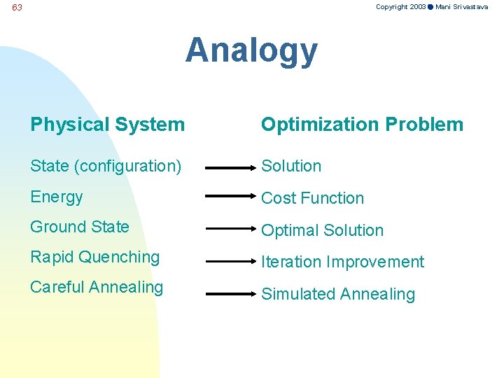 Copyright 2003 Mani Srivastava 63 Analogy Physical System Optimization Problem State (configuration) Solution Energy