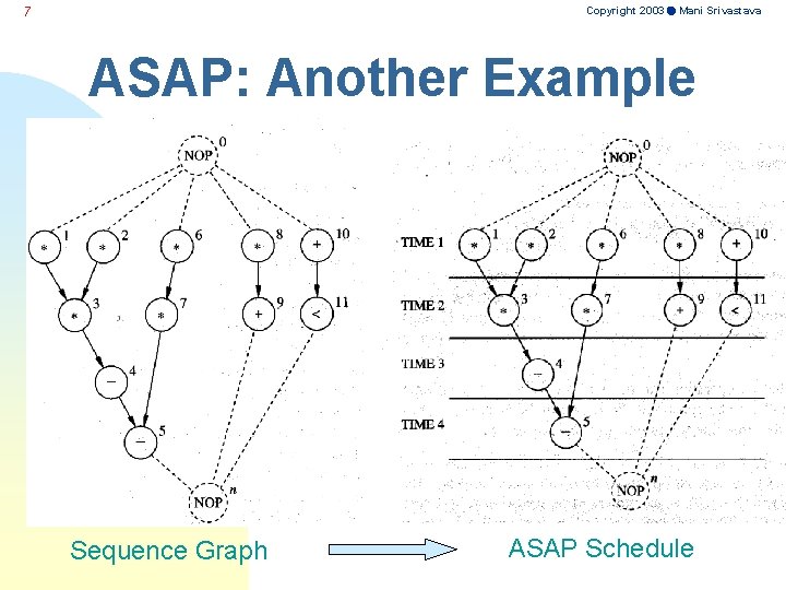 Copyright 2003 Mani Srivastava 7 ASAP: Another Example Sequence Graph ASAP Schedule 