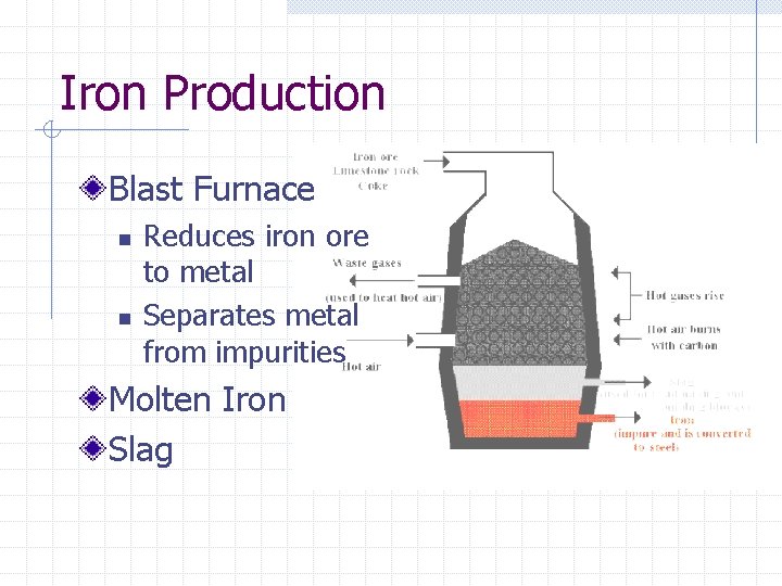 Iron Production Blast Furnace n n Reduces iron ore to metal Separates metal from