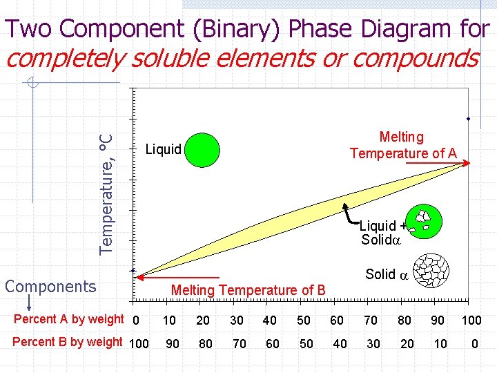 Two Component (Binary) Phase Diagram for Temperature, °C completely soluble elements or compounds Melting