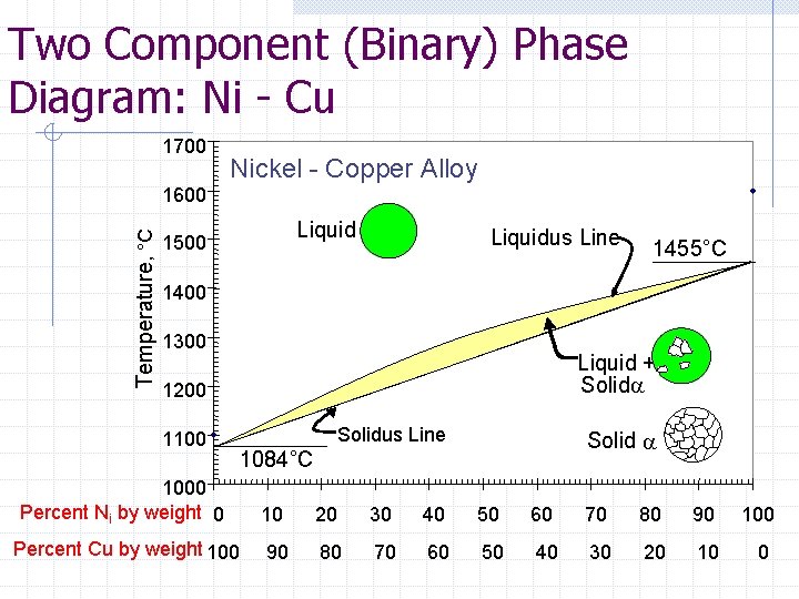 Two Component (Binary) Phase Diagram: Ni - Cu 1700 Nickel - Copper Alloy Temperature,