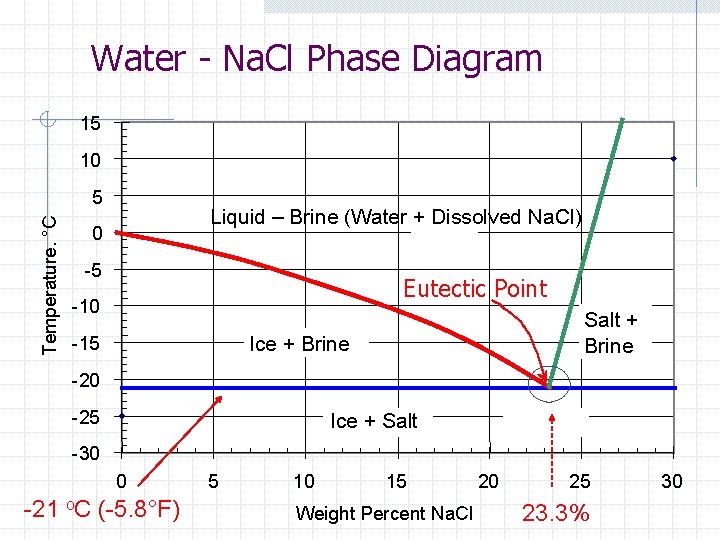 Water - Na. Cl Phase Diagram 15 10 Temperature. °C 5 Liquid – Brine