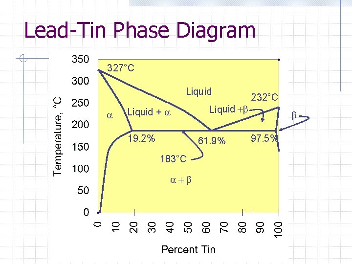 Lead-Tin Phase Diagram 327°C Liquid a Liquid + a 19. 2% Liquid +b 61.