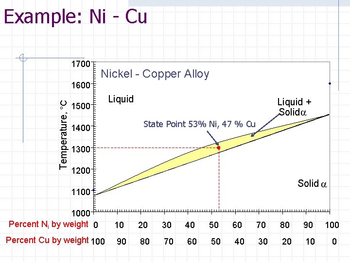 Example: Ni - Cu 1700 Nickel - Copper Alloy Temperature, °C 1600 1500 Liquid