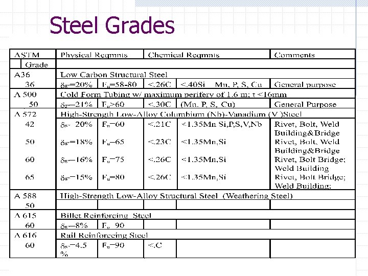 Steel Grades 