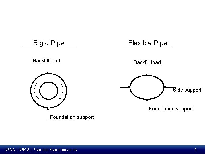 Rigid Pipe Backfill load Flexible Pipe Backfill load Side support Foundation support USDA |