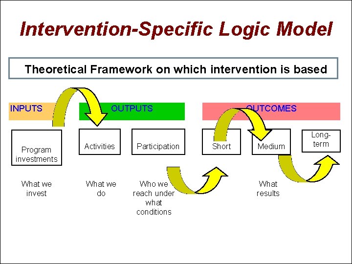 Intervention-Specific Logic Model 10 Theoretical Framework on which intervention is based INPUTS OUTPUTS Program