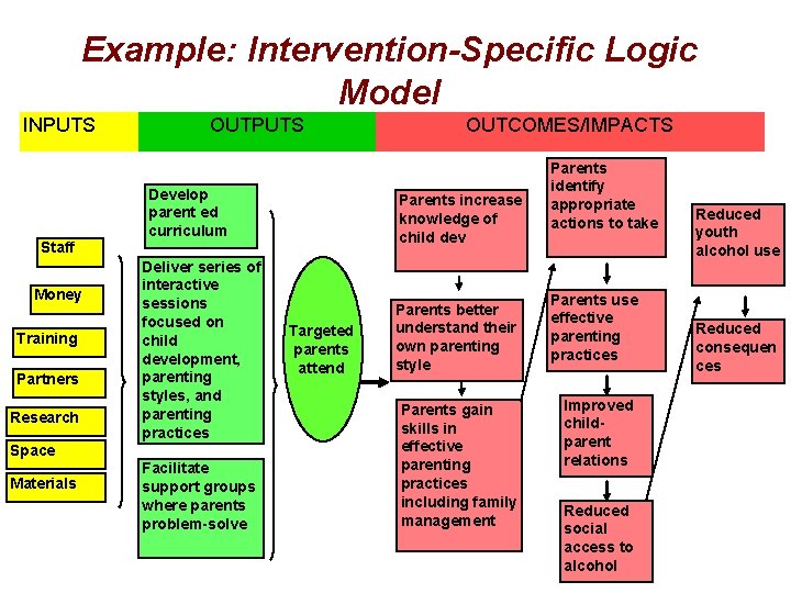 Example: Intervention-Specific Logic Model INPUTS Staff Money Training Partners Research OUTPUTS Develop parent ed