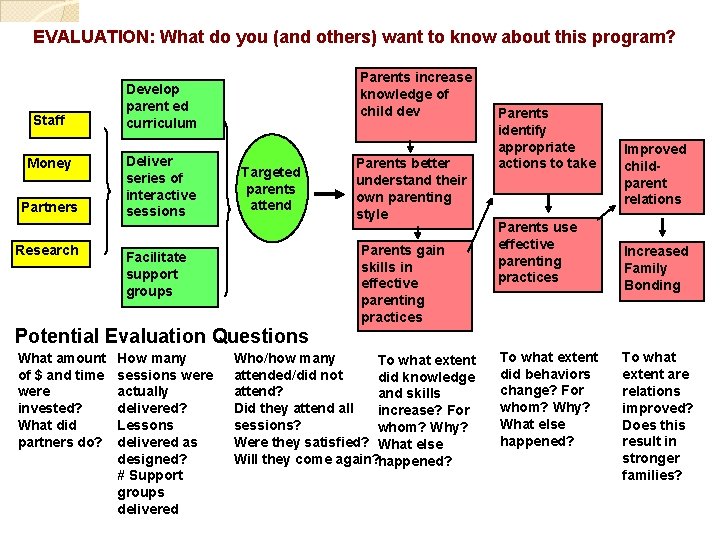 EVALUATION: What do you (and others) want to know about this program? Staff Money