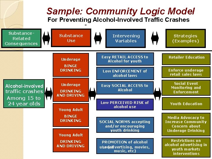 Sample: Community Logic Model For Preventing Alcohol-Involved Traffic Crashes - Substance. Related Consequences Substance