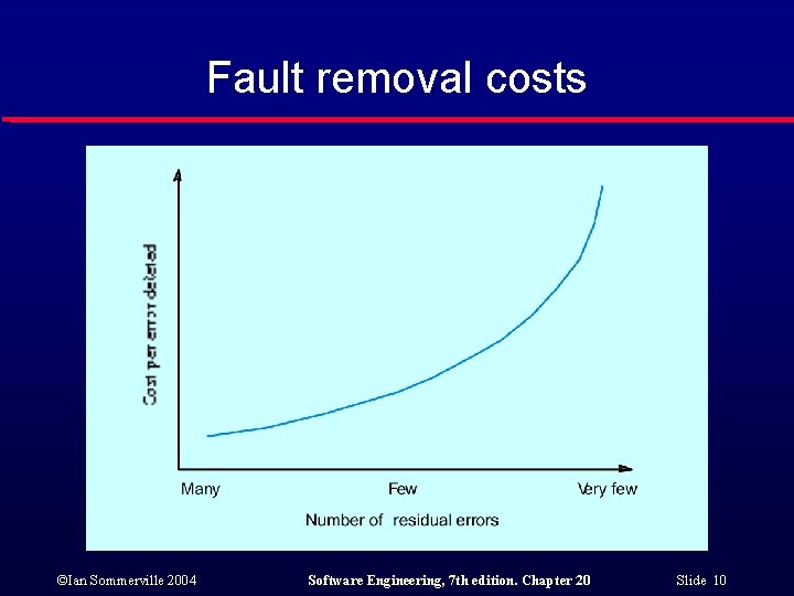 Fault removal costs ©Ian Sommerville 2004 Software Engineering, 7 th edition. Chapter 20 Slide