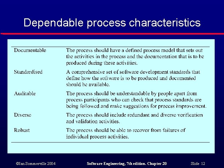 Dependable process characteristics ©Ian Sommerville 2004 Software Engineering, 7 th edition. Chapter 20 Slide