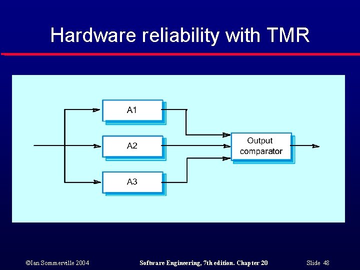 Hardware reliability with TMR ©Ian Sommerville 2004 Software Engineering, 7 th edition. Chapter 20