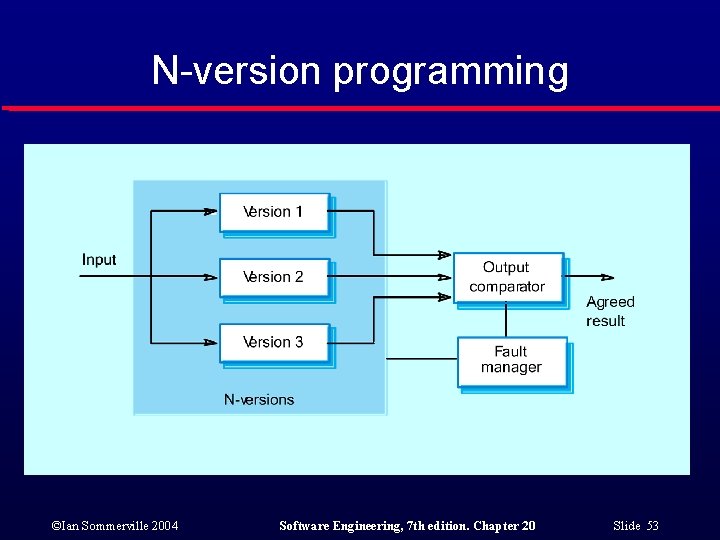 N-version programming ©Ian Sommerville 2004 Software Engineering, 7 th edition. Chapter 20 Slide 53