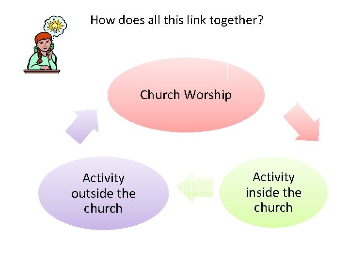 How does all this link together? Church Worship Activity outside the church Activity inside