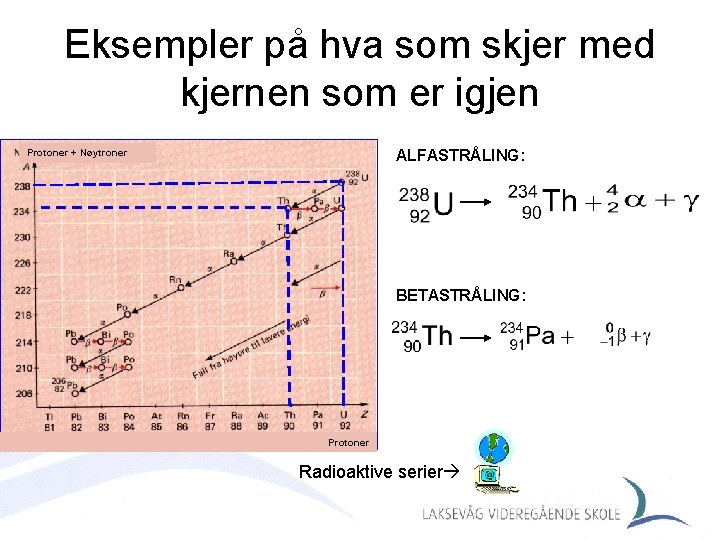 Eksempler på hva som skjer med kjernen som er igjen ALFASTRÅLING: Protoner + Nøytroner