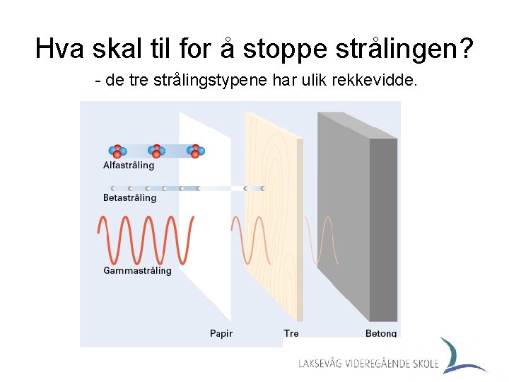 Hva skal til for å stoppe strålingen? - de tre strålingstypene har ulik rekkevidde.