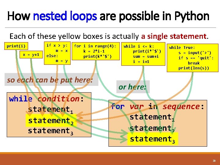 How nested loops are possible in Python Each of these yellow boxes is actually