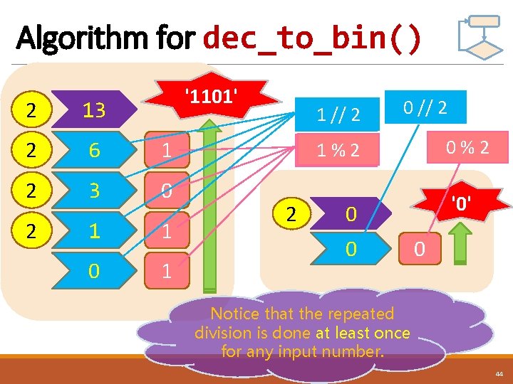 Algorithm for dec_to_bin() '1101' 2 13 2 6 1 2 3 0 2 1