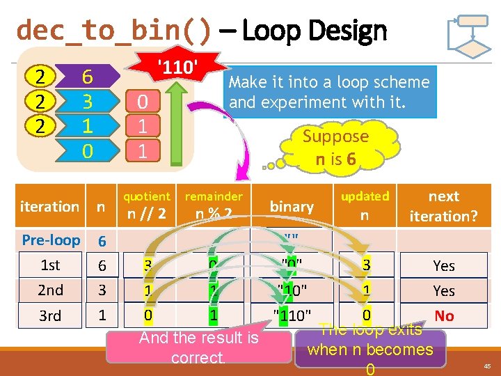 dec_to_bin() – Loop Design 2 2 2 '110' 6 3 1 0 0 1