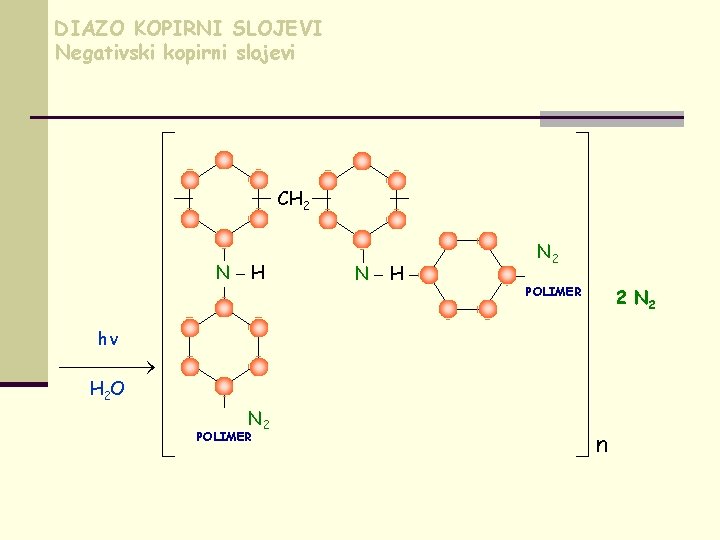 DIAZO KOPIRNI SLOJEVI Negativski kopirni slojevi CH 2 N H N 2 POLIMER 2