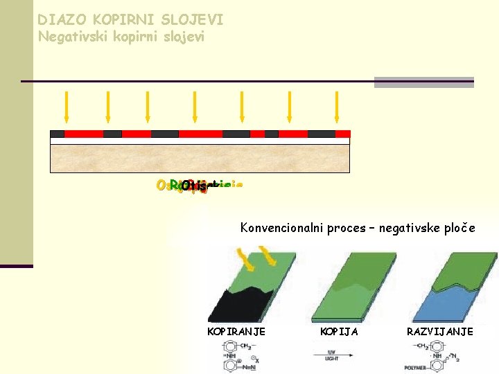 DIAZO KOPIRNI SLOJEVI Negativski kopirni slojevi Osvjetljavanje Razvijanje Boja Kopija Otisak Konvencionalni proces –