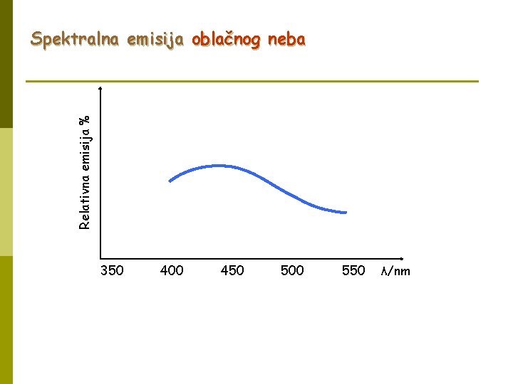 Relativna emisija % Spektralna emisija oblačnog neba 350 400 450 500 550 λ/nm 