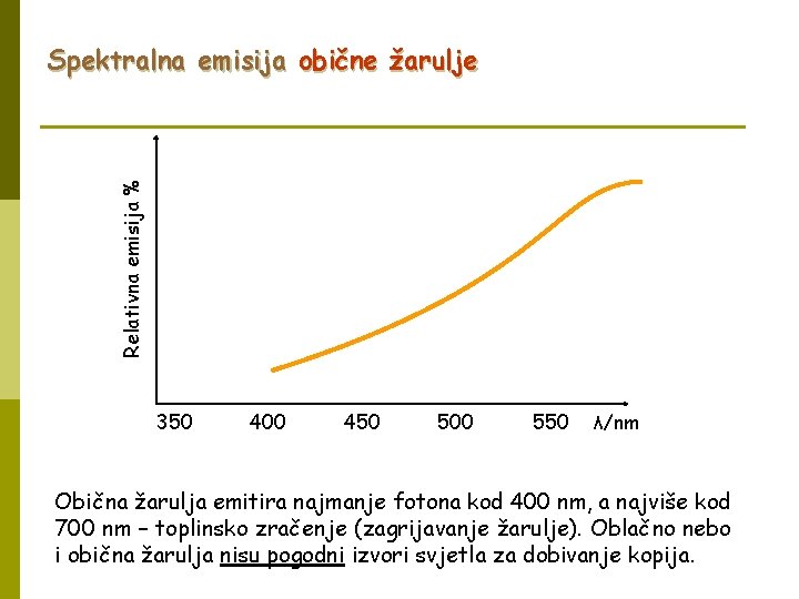 Relativna emisija % Spektralna emisija obične žarulje 350 400 450 500 550 λ/nm Obična