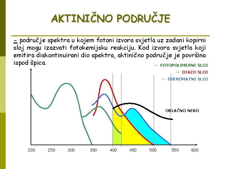 AKTINIČNO PODRUČJE - područje spektra u kojem fotoni izvora svjetla uz zadani kopirni sloj