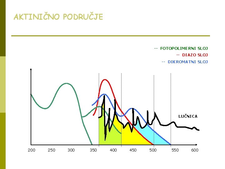 AKTINIČNO PODRUČJE -- FOTOPOLIMERNI SLOJ -- DIAZO SLOJ -- DIKROMATNI SLOJ LUČNICA 200 250