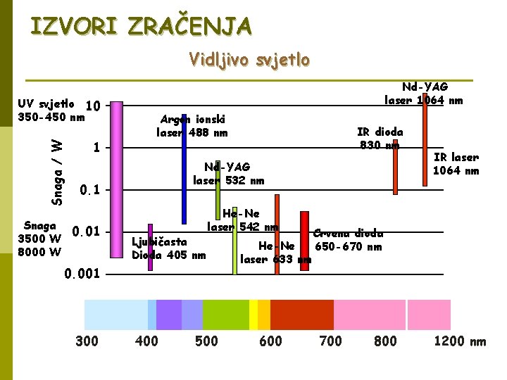 IZVORI ZRAČENJA Vidljivo svjetlo Snaga / W UV svjetlo 10 350 -450 nm 1