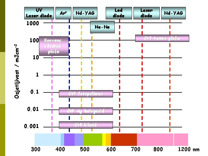 UV Laser diode Ar+ 1000 Osjetljivost / m. Jcm-2 100 10 Led diode Nd-YAG