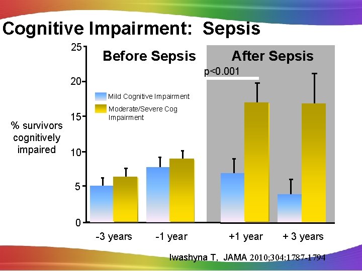 Cognitive Impairment: Sepsis 25 Before Sepsis After Sepsis p<0. 001 20 Mild Cognitive Impairment