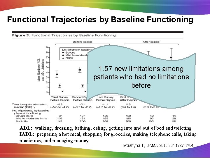 Functional Trajectories by Baseline Functioning 1. 57 new limitations among patients who had no