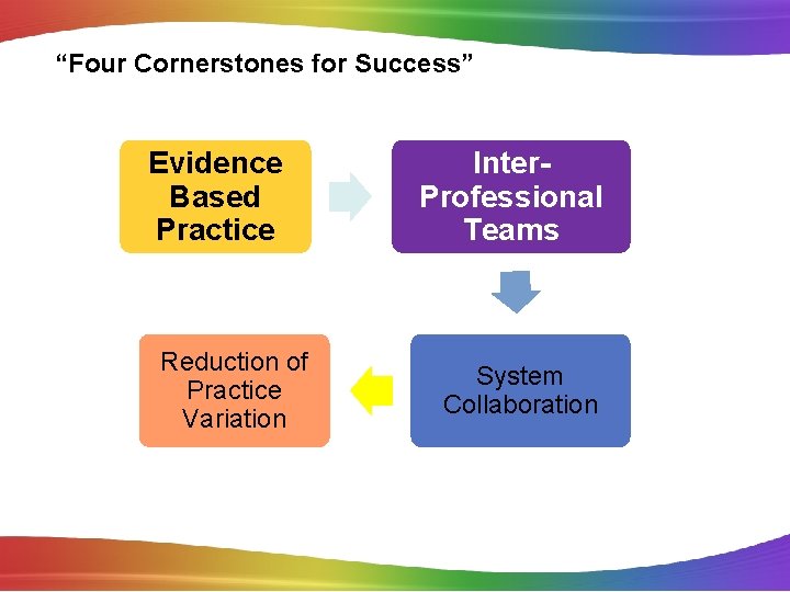 “Four Cornerstones for Success” Evidence Based Practice Reduction of Practice Variation Inter. Professional Teams