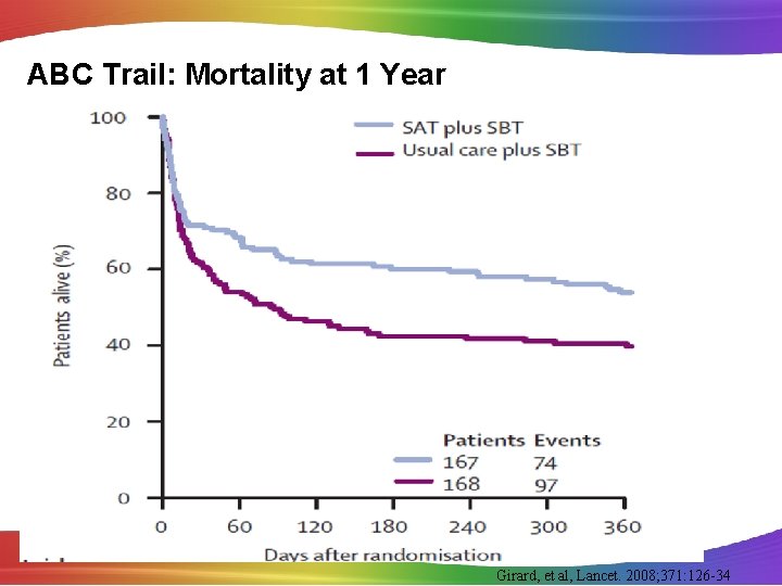 ABC Trail: Mortality at 1 Year Girard, et al, Lancet. 2008; 371: 126 -34