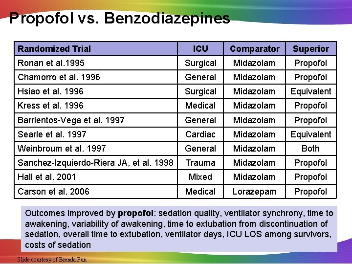 Propofol vs. Benzodiazepines Randomized Trial ICU Comparator Superior Ronan et al. 1995 Surgical Midazolam