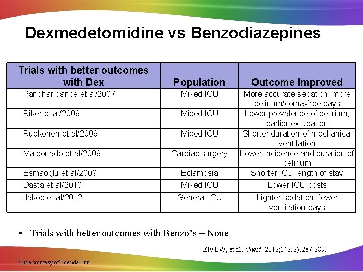 Dexmedetomidine vs Benzodiazepines Trials with better outcomes with Dex Population Outcome Improved   Pandharipande et