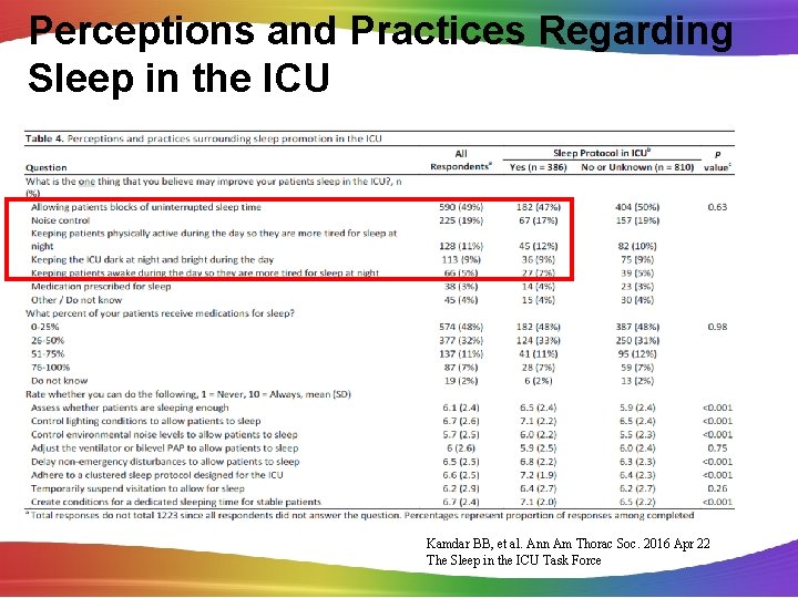 Perceptions and Practices Regarding Sleep in the ICU Kamdar BB, et al. Ann Am